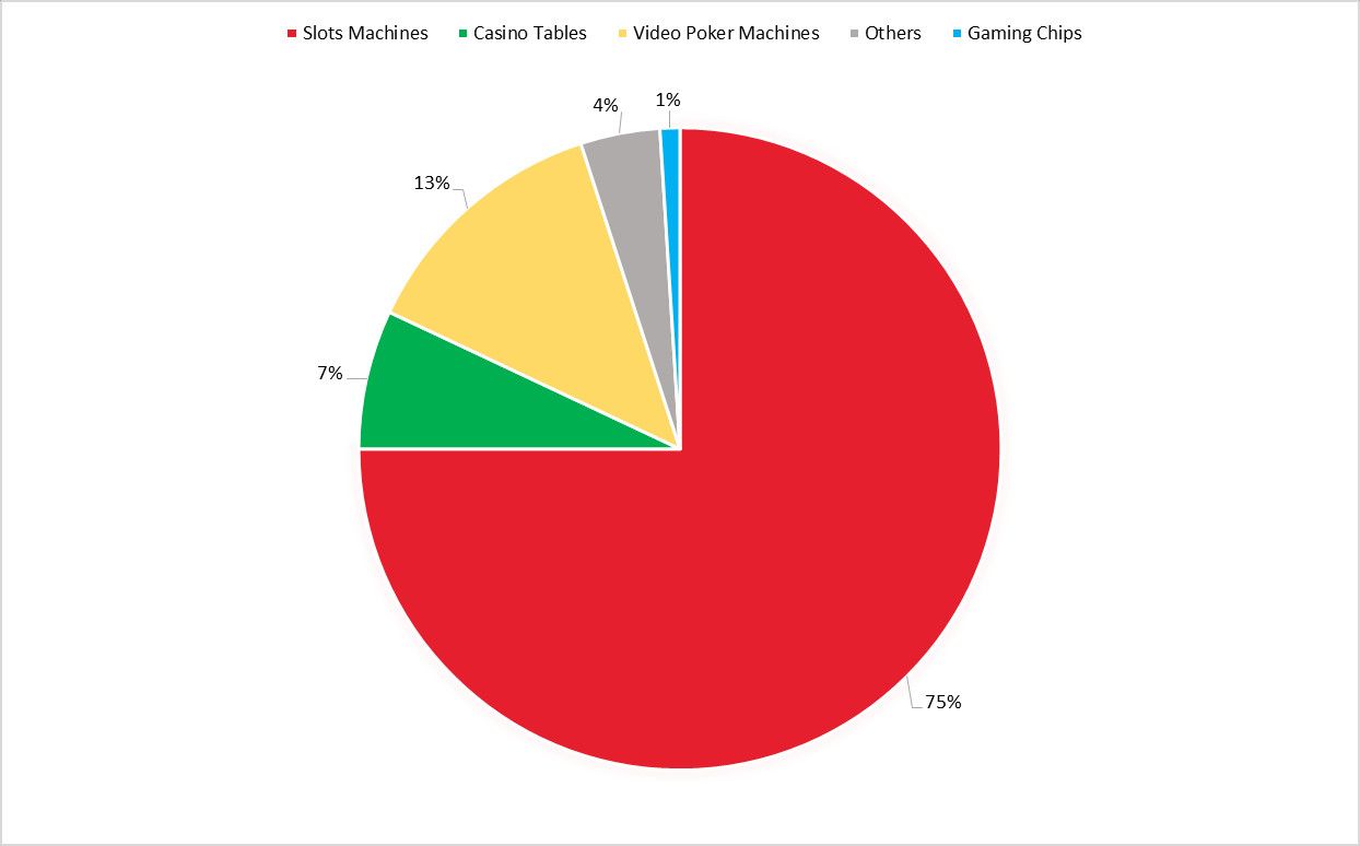 Market research Slot machines online